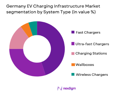 Germany EV Charging Infrastructure Market segmentation by system type