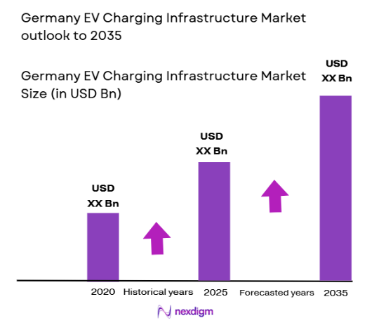 Germany EV Charging Infrastructure Market size