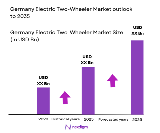 Germany ElectriC TWO Wheeler Market size