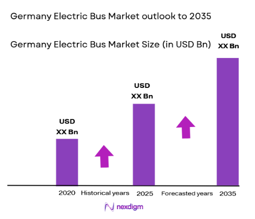 Germany Electric Bus Market size