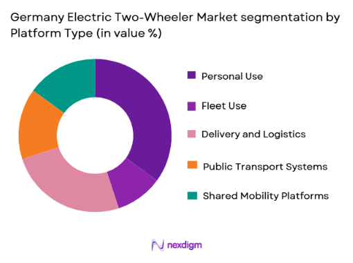 Germany Electric Two-Wheeler Market segmentation by platform type
