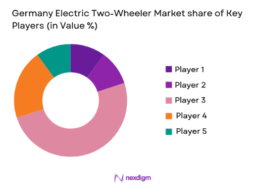 Germany Electric Two-Wheeler Market share of key players