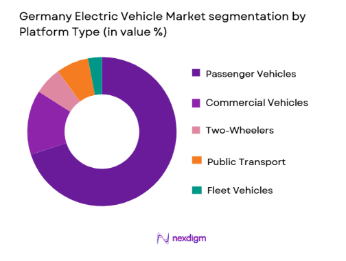 Germany Electric Vehicle Market segmentation by platform type