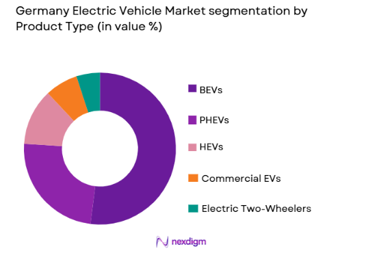 Germany Electric Vehicle Market segmentation by product type