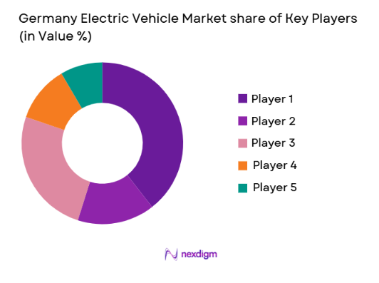 Germany Electric Vehicle Market share of key players