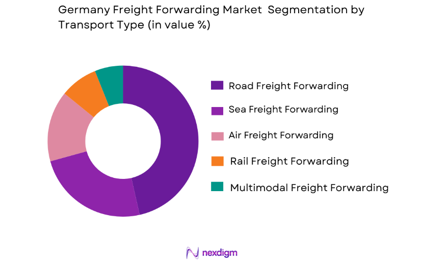 Germany Freight Forwarding Market by transport type