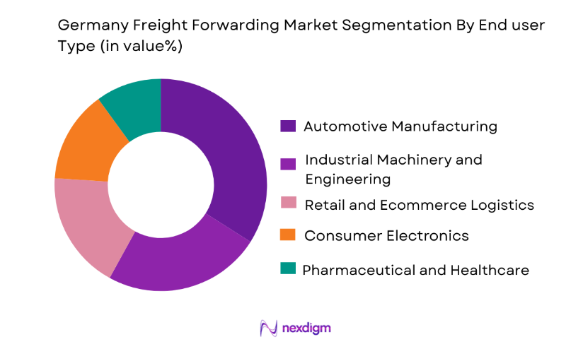 Germany Freight Forwarding Market end user