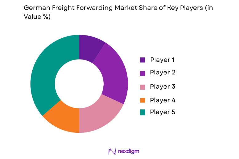 Germany Freight Forwarding Market key players