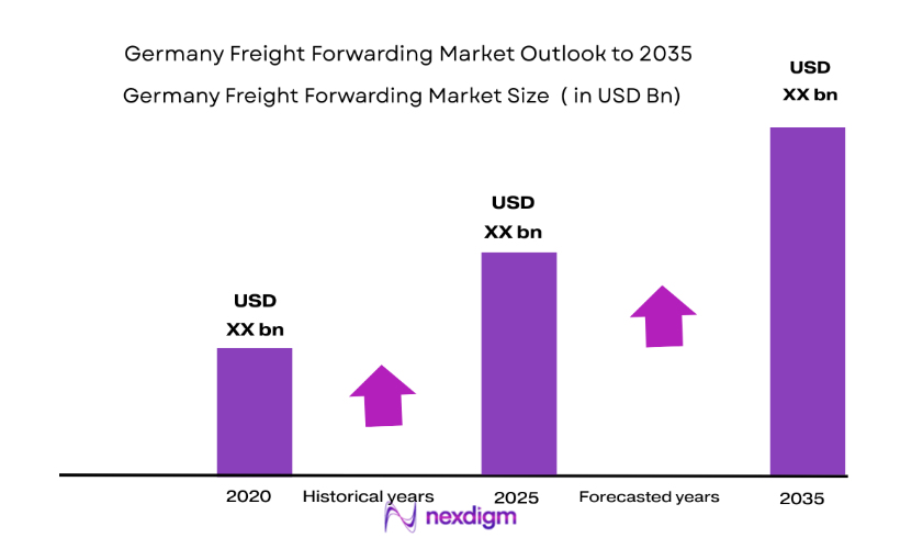 Germany Freight Forwarding Market size