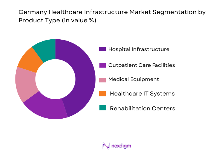 Germany Healthcare Infrastructure by product type