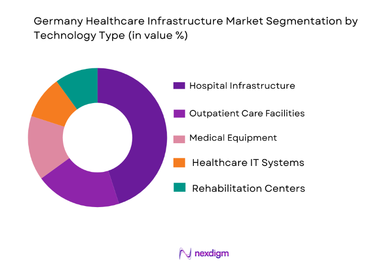 Germany Healthcare Infrastructure by technology type