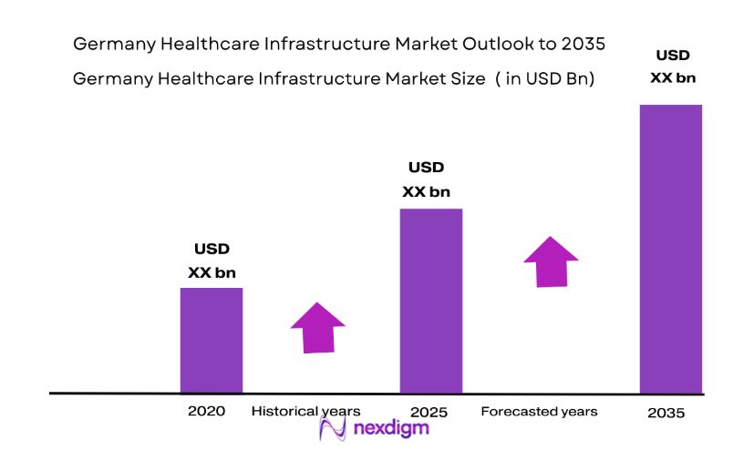 Germany Healthcare Infrastructure size