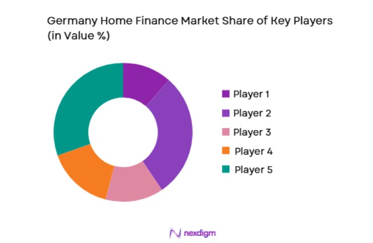 Germany Home Finance Market key players