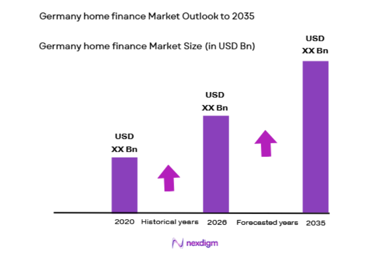 Germany Home Finance Market size