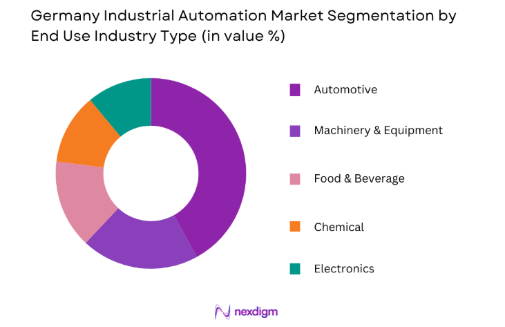 Germany Industrial Automation Market by end user