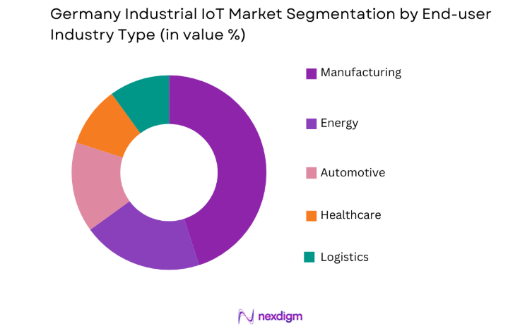 Germany Industrial IoT Market by end user