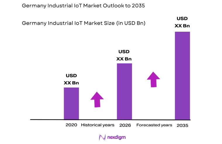 Germany Industrial IoT Market size