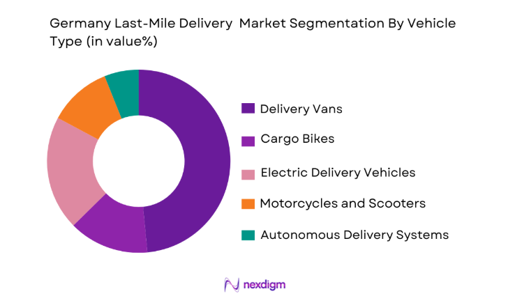 Germany Last-Mile Delivery Market by vehicle type