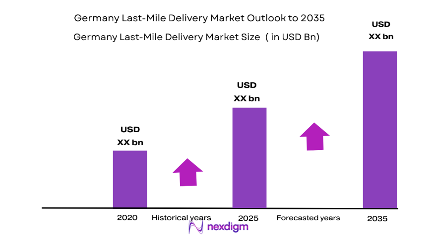 Germany Last-Mile Delivery Market size