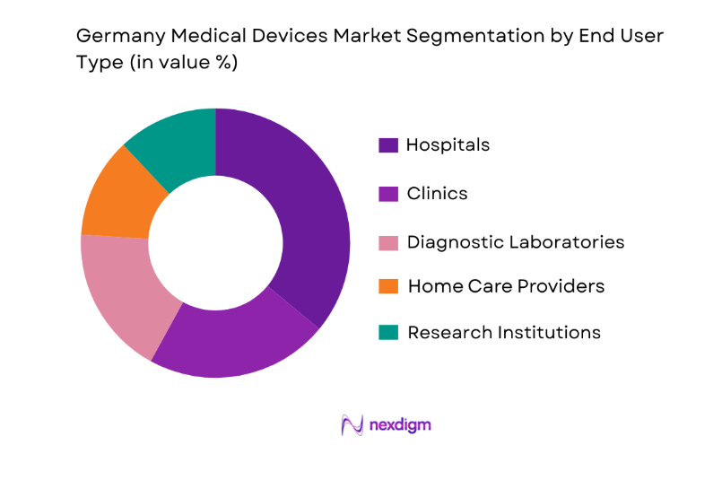 Germany Medical Devices Market end user