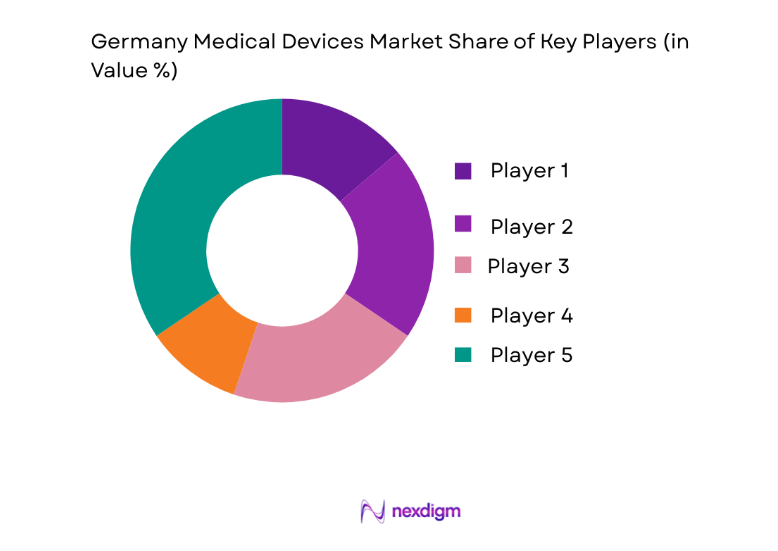 Germany Medical Devices Market key players