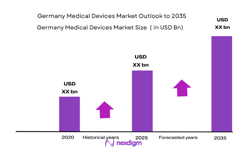 Germany Medical Devices Market size