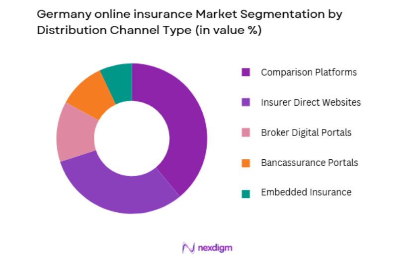 Germany Online Insurance Market by distribution channel