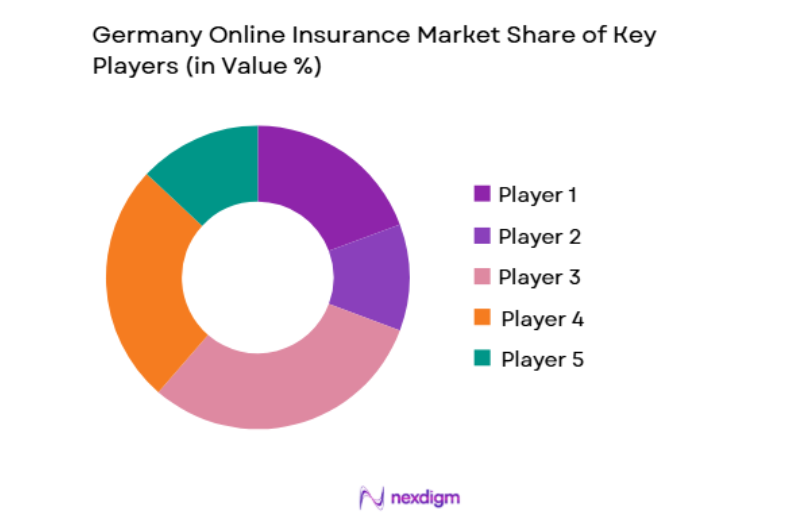 Germany Online Insurance Market key players
