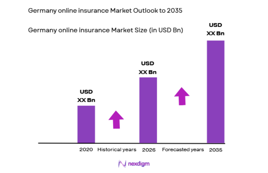 Germany Online Insurance Market size