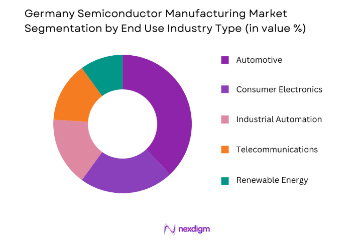 Germany Semiconductor Manufacturing Market by end user