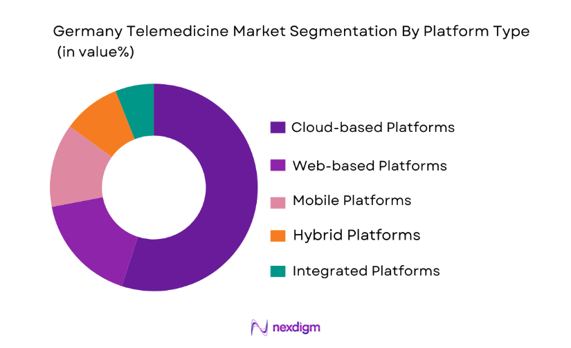 Germany Telemedicine Market by platform type