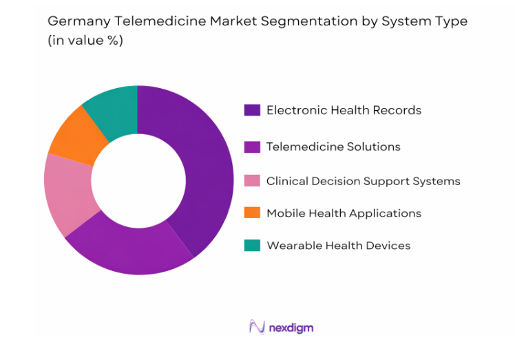 Germany Telemedicine Market by system type