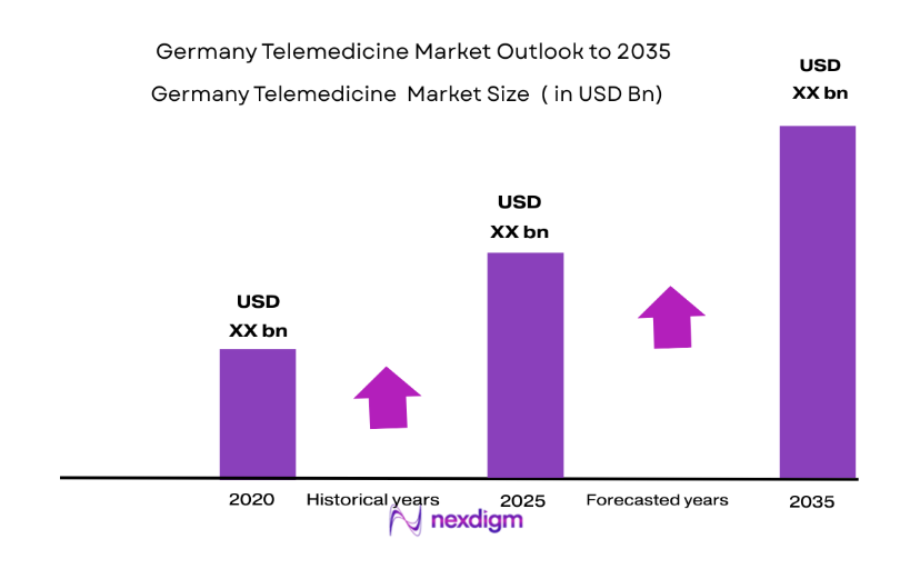 Germany Telemedicine Market size