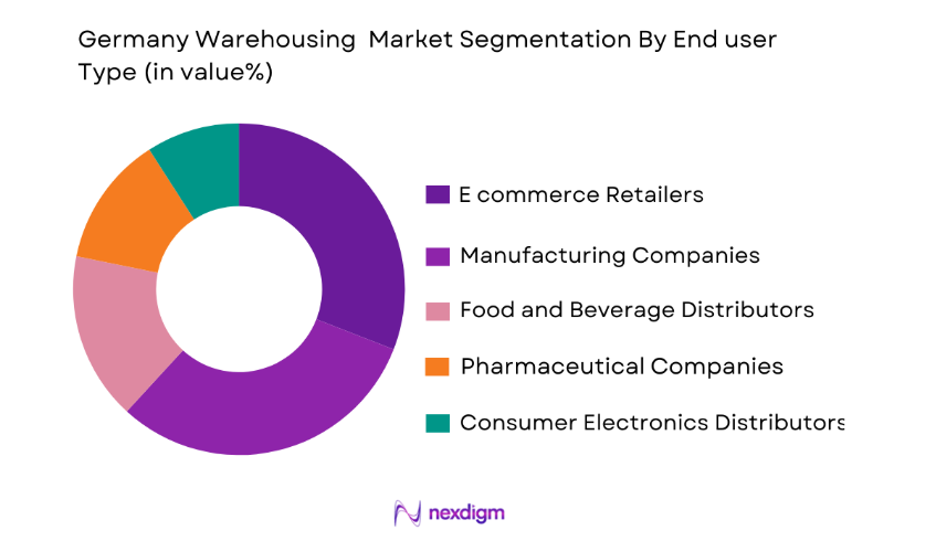 Germany Warehousing Market by end user