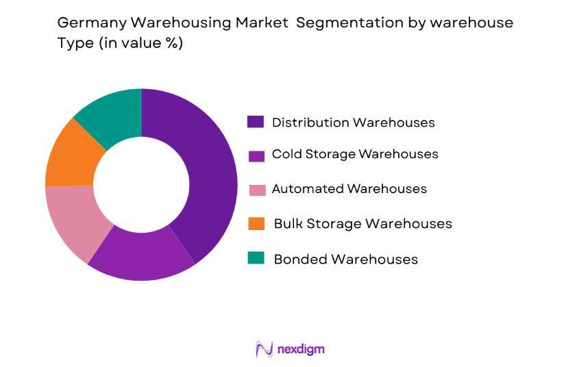 Germany Warehousing Market by warehouse type