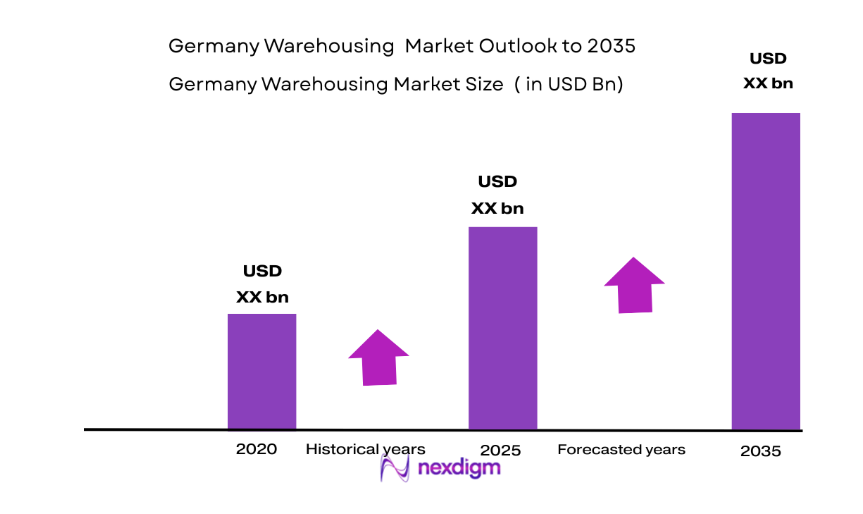 Germany Warehousing Market size