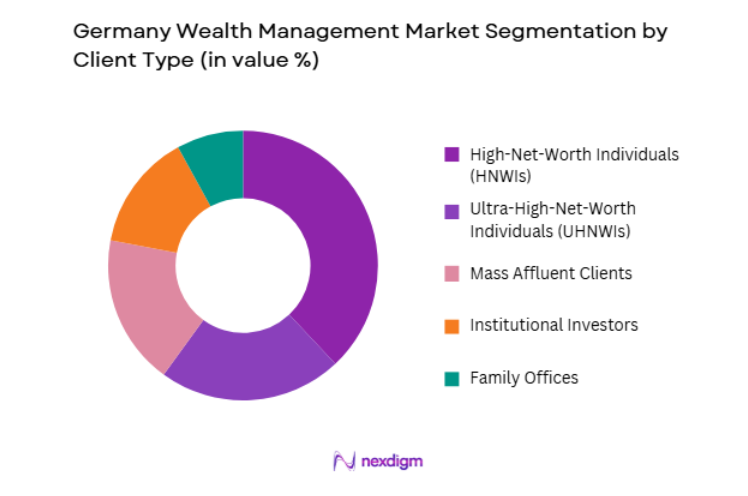Germany Wealth Management Market by client type