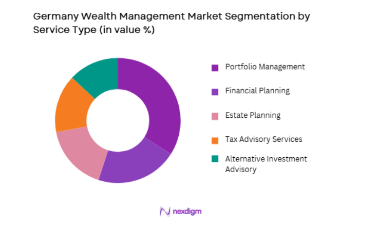Germany Wealth Management Market by service type