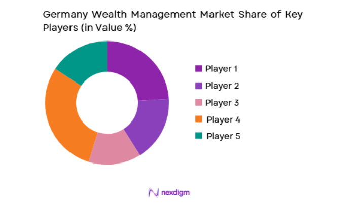 Germany Wealth Management Market key players