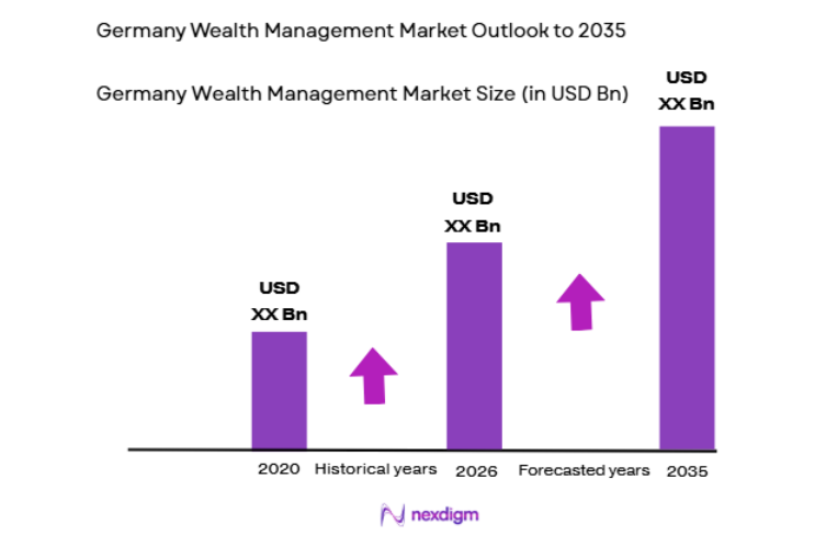 Germany Wealth Management Market size