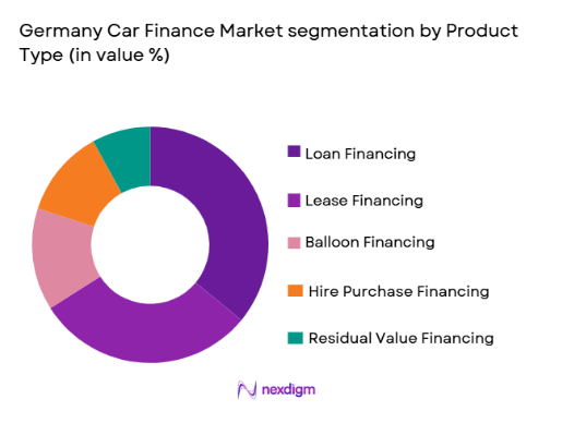 Germany car finance Market segmentation by product type