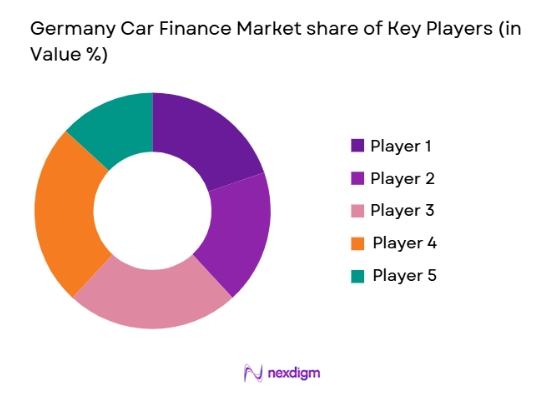 Germany car finance Market share of key players