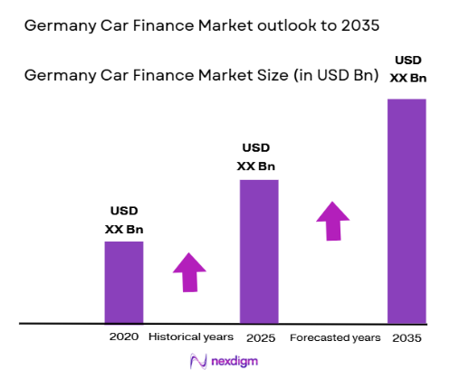 Germany car finance Market size