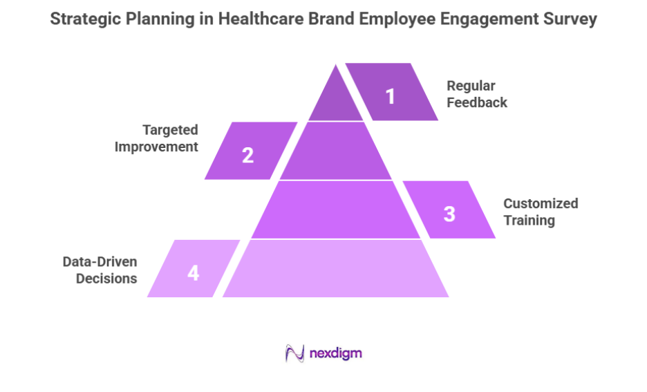 Healthcare Brand Employee Engagement Survey