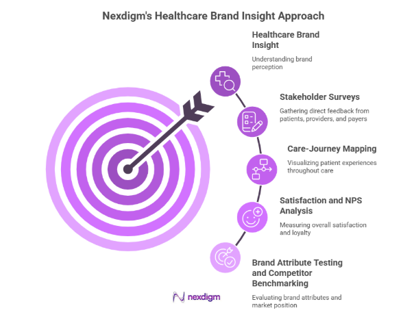 Healthcare Brand Insight Survey Techniques
