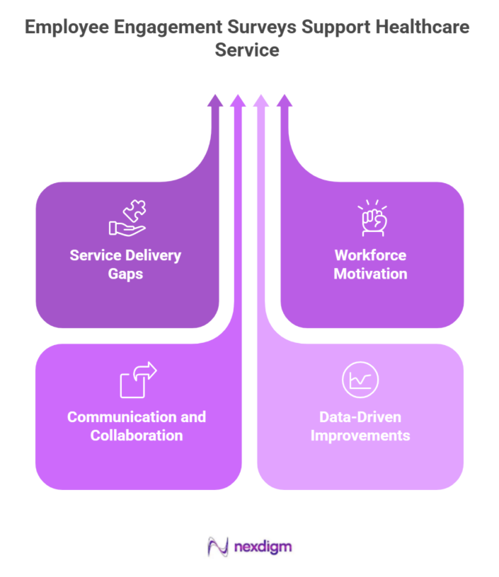 Healthcare Employee Engagement Surveys