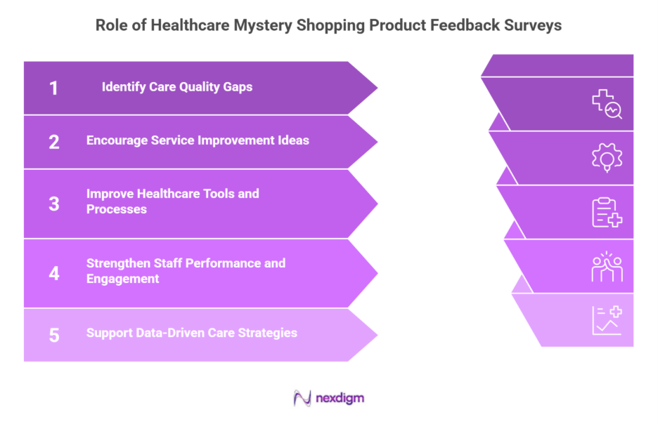 Healthcare Mystery Shopping Product Feedback Surveys 