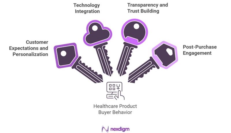 Healthcare Product Buyer Behavior Survey 