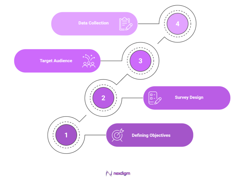 Healthcare Product Survey Services Process