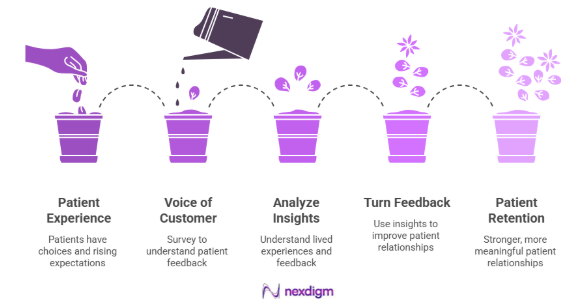 Healthcare Voice of Customer Insights Strengthen Retention